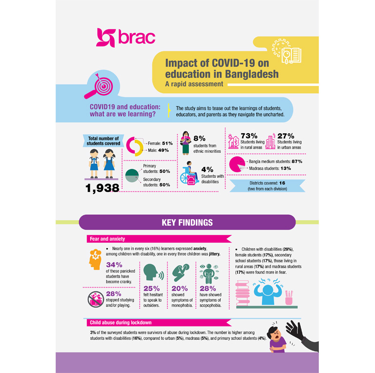 Infograph_Impact-of-COVID-19-on-education-in-Bangladesh-A-rapid-assessment-1